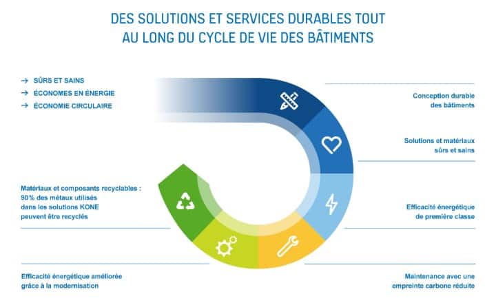 Economie circulaire – KONE France