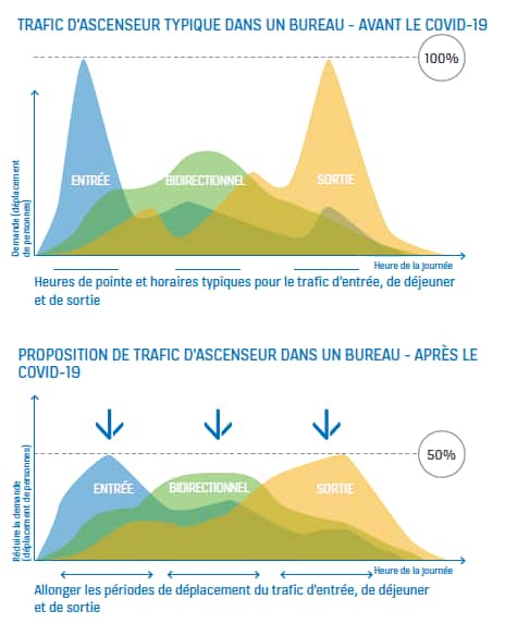 Trafic ascenseur Avant-Après Covid